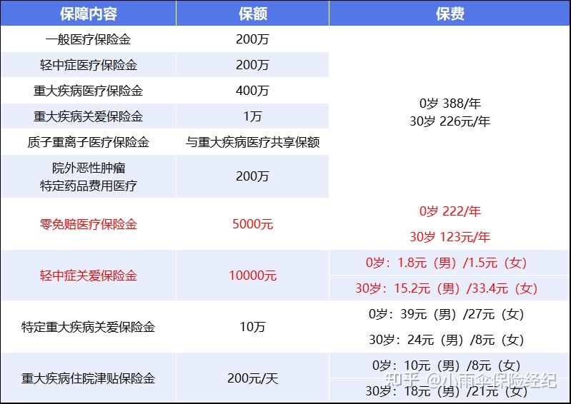 玉林200到500的小额医保提取(200到500的小额医保提取江西)