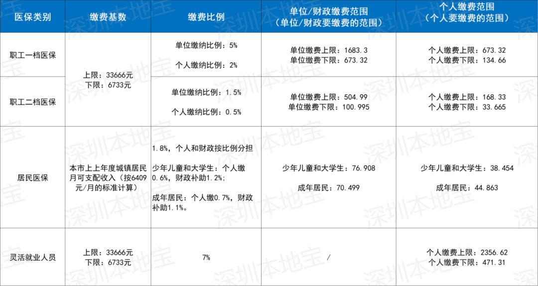 玉林深圳医保套现(深圳医保套现一般手续费多少套取)